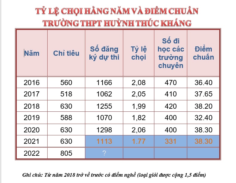 Tỷ lệ chọi và điểm chuẩn của Trường THPT Huỳnh Thúc Kháng từ năm 2016 đến nay. Ảnh: MH