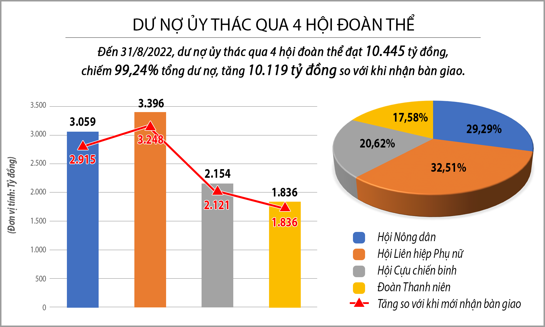 Dư nợ ủy thác của 4 hội đoàn thể đến ngày 31/8/2022. Đồ họa: Hữu Quân
