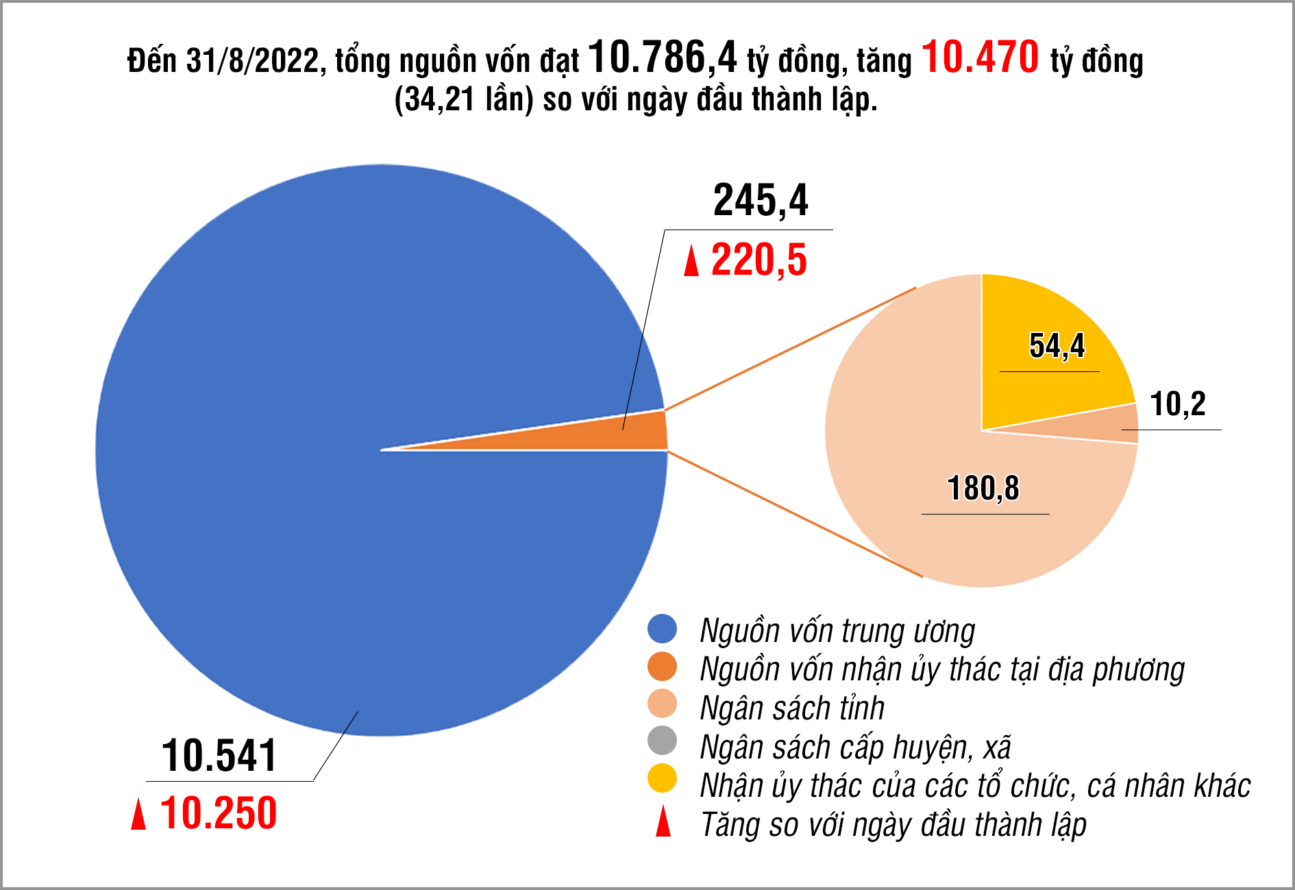 Tổng nguồn vốn của ngân hàng đến ngày 31/8/2022. Ảnh: Hữu Quân