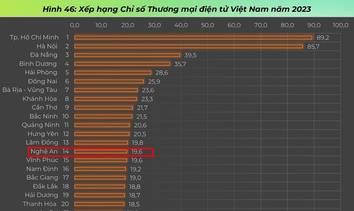 Nghệ An đứng đầu khu vực Bắc Trung Bộ, xếp thứ 14 cả nước về chỉ số thương mại điện tử. Ảnh: Văn Long