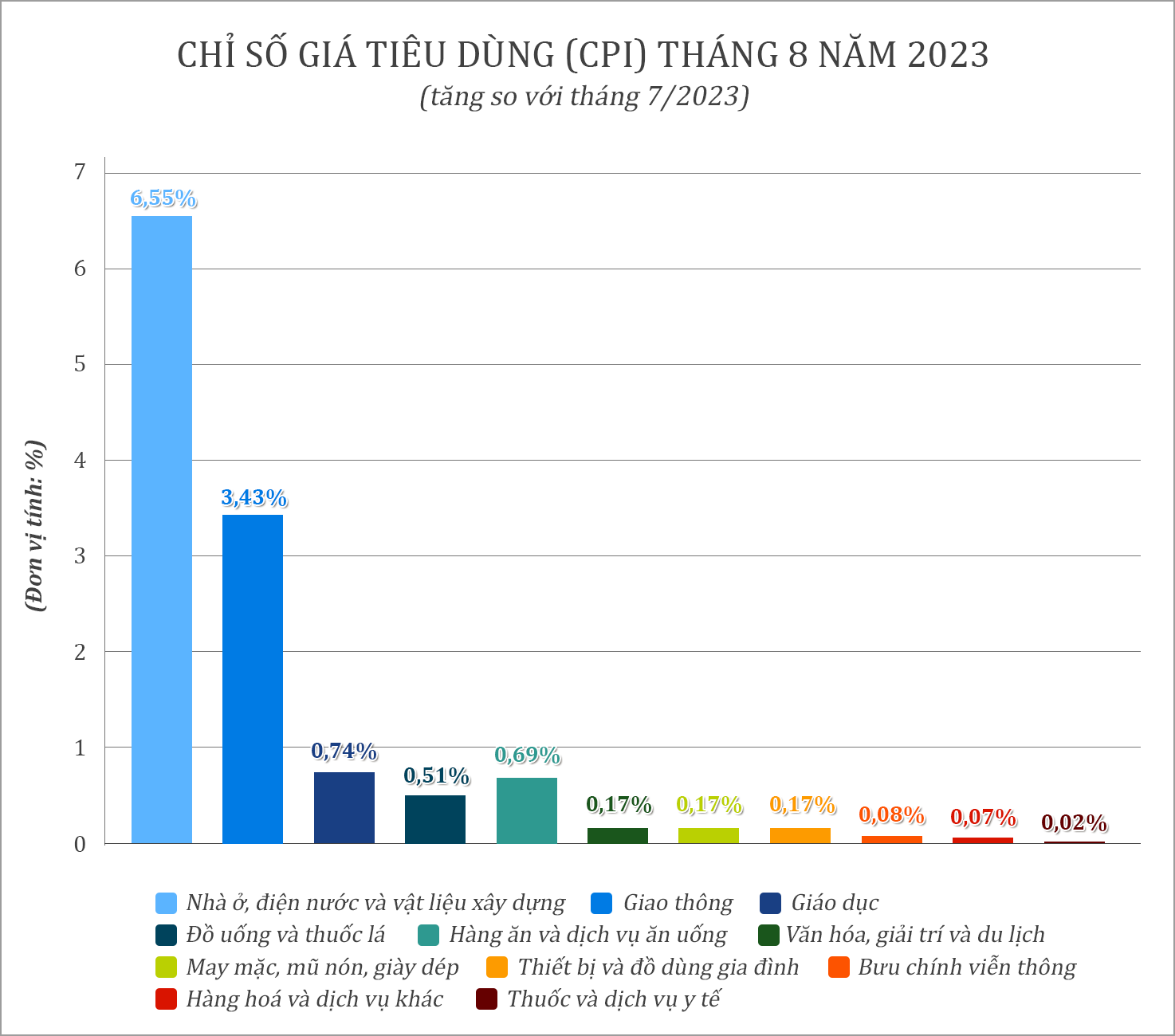 bna_Biểu đồ Chỉ số giá tiêu dùng (CPI) tháng 8.png