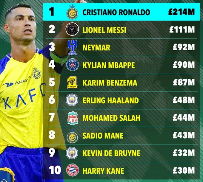 Top 10 cầu thủ nhận lương cao nhất thế giới năm 2023 theo Forbes (Đơn vị triệu bảng).jpg