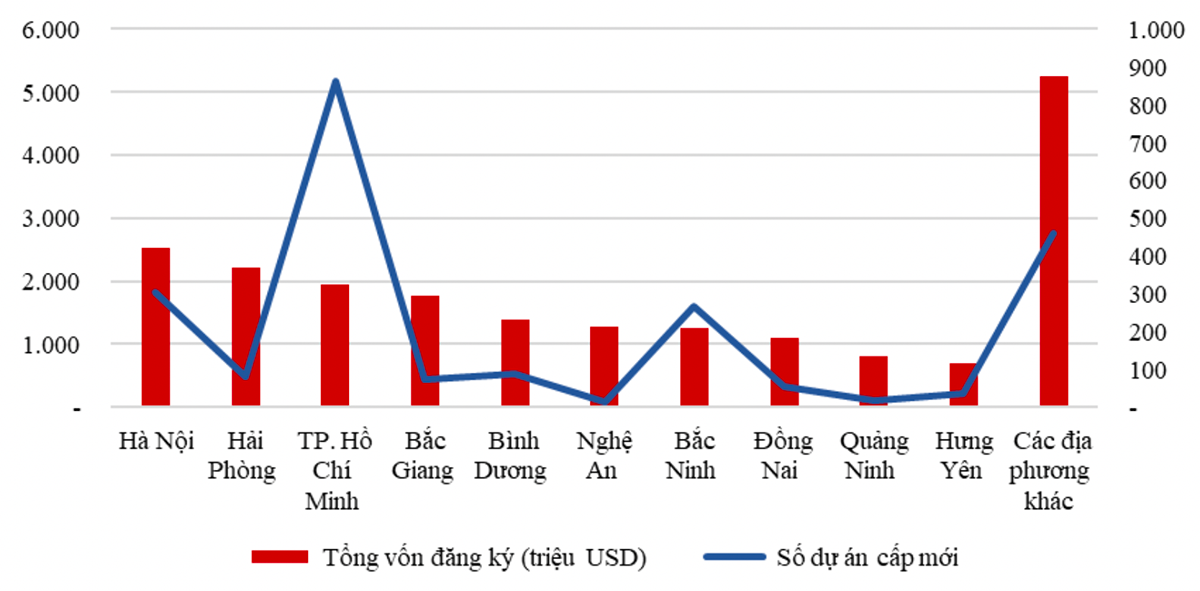 Nghệ An đứng thứ 6/63 tỉnh, thành thu hút nhiều vốn đầu tư trực tiếp nước ngoài (FDI) nhất cả nước 9 tháng đầu năm 2023.