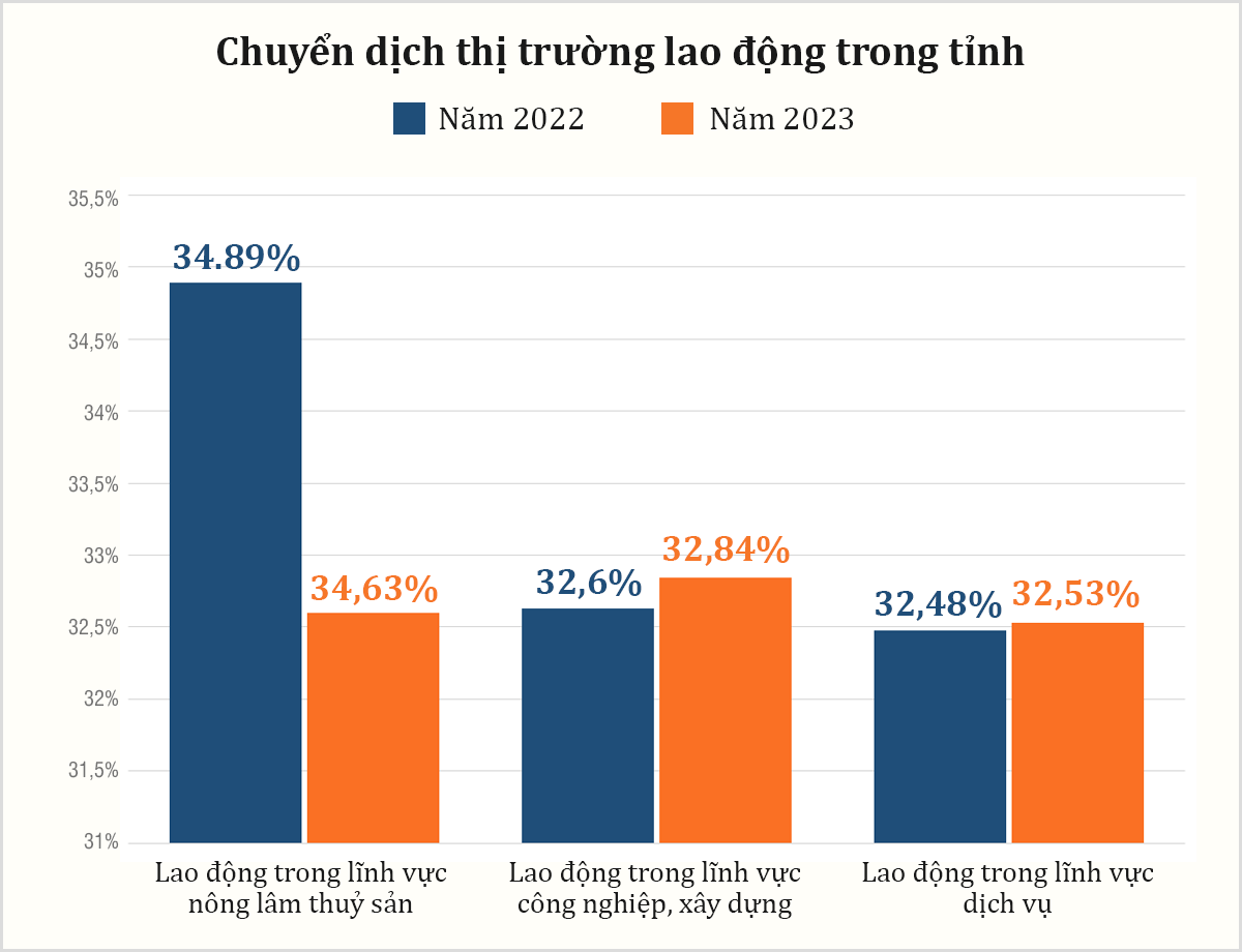 Biểu đồ-Chuyển dịch thị trường lao động.png