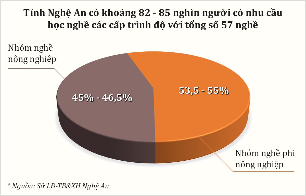 Biểu đồ-nhu cầu học nghề các cấp trình độ.png