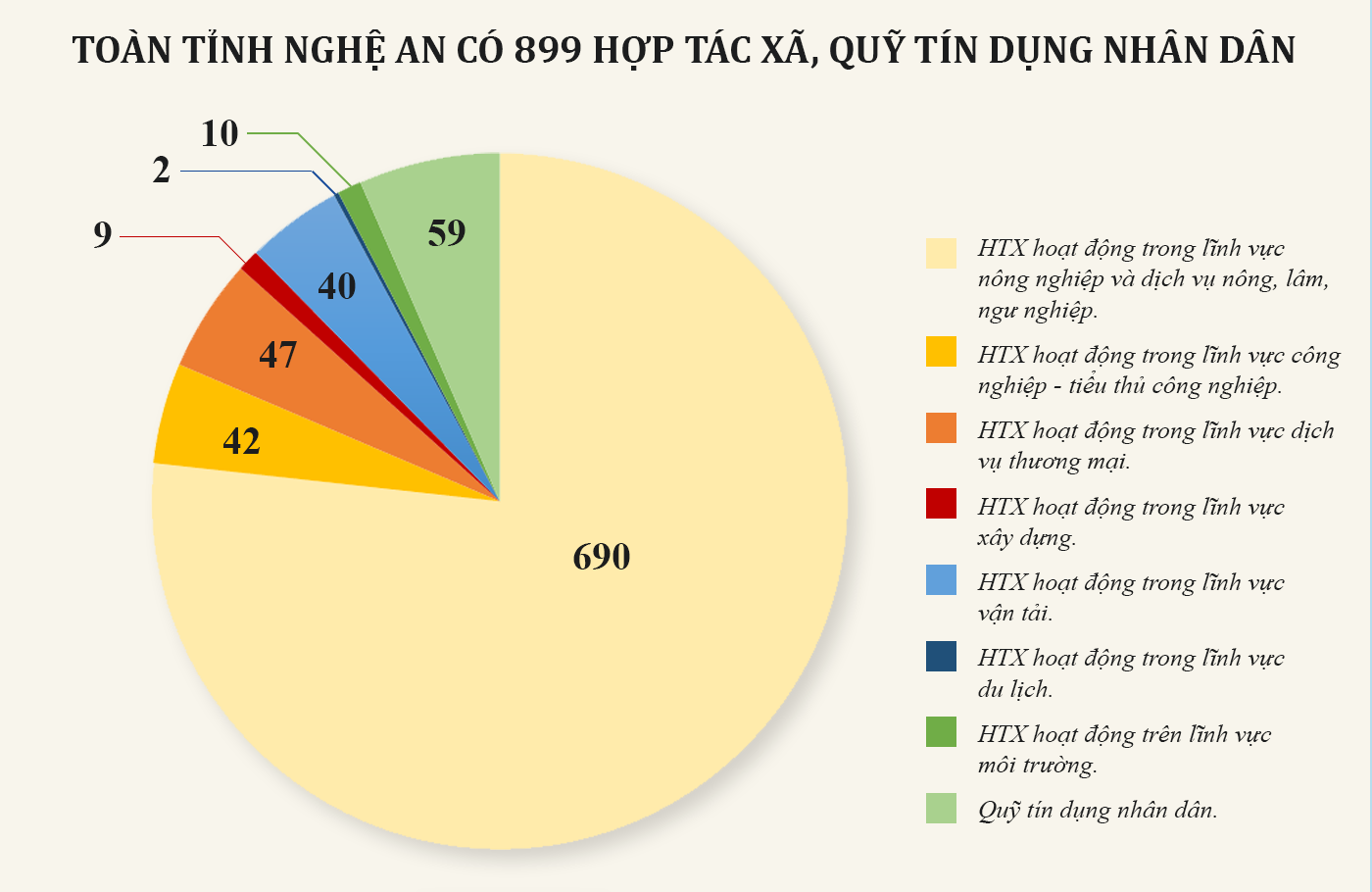 bna_Biểu đồ - Toàn tỉnh Nghệ An có 899 hợp tác xã, quỹ tín dụng nhân dân.png