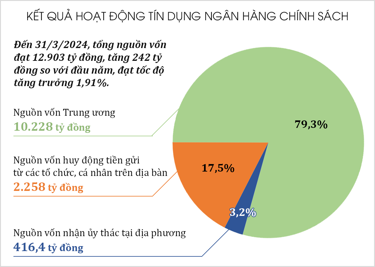 bna_kết quả hoạt động tín dụng ngân hàng chính sách.png