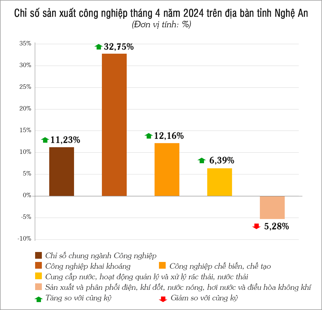 bna_Biểu đồ - Chỉ số sản xuất công nghiệp tháng 4 năm 2024.png