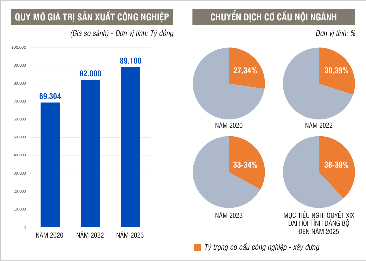 bna_Biểu đồ Quy mô giá trị sản xuất công nghiệp (giá so sánh) và tỷ trọng xd-cn.png