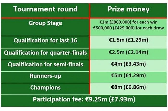 Nhà vô địch EURO 2024 sẽ nhận thưởng gần 30 triệu euro