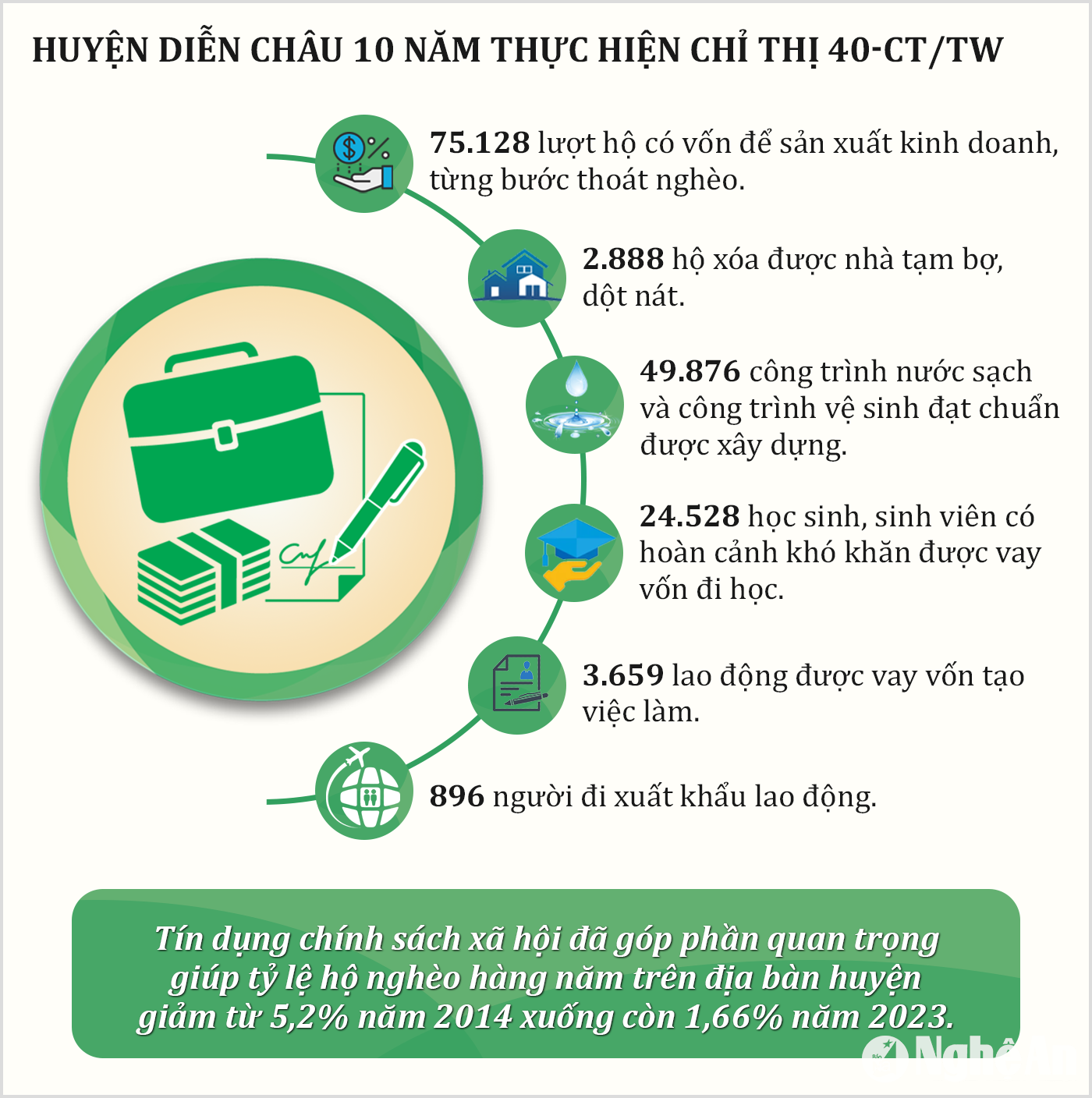 Huyện Diễn Châu 10 năm thực hiện CT40