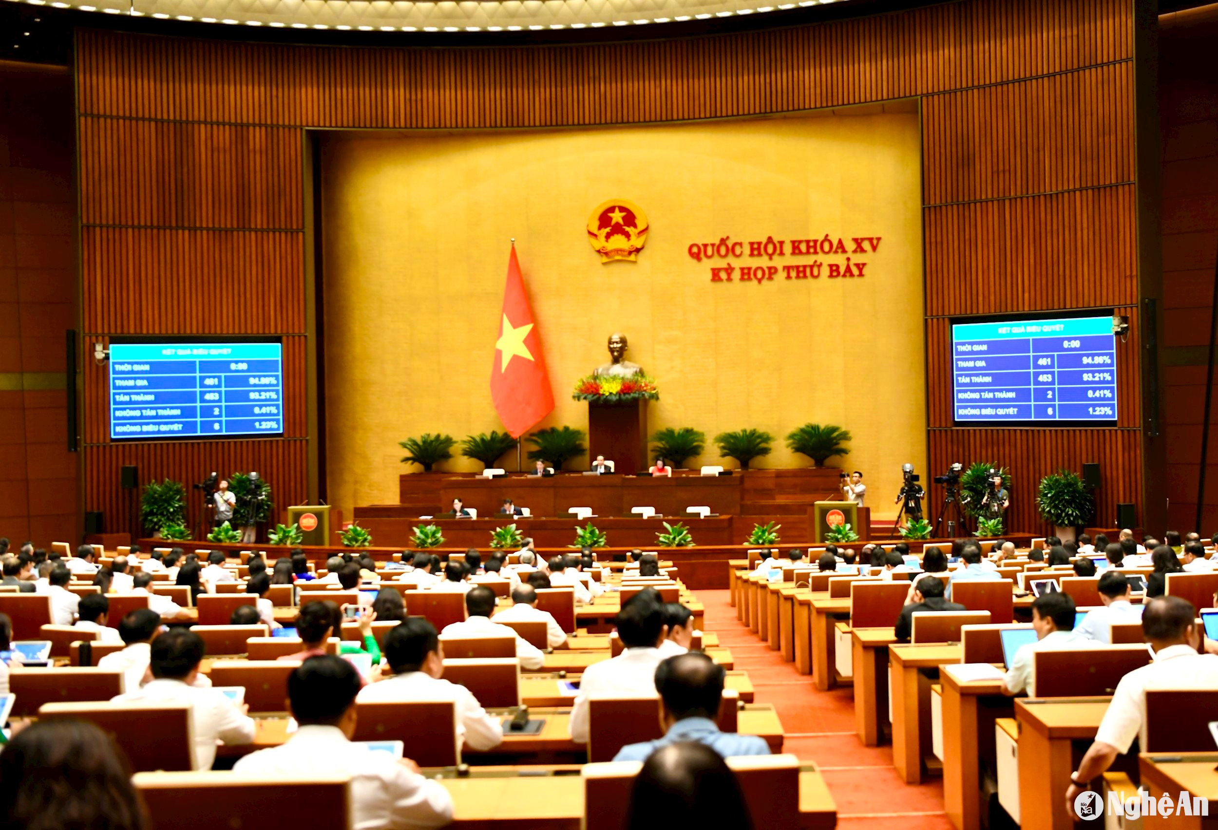 Kết quả có 453 đại biểu biểu quyết tán thành (chiếm 93,21%) tán thành thông qua Nghị quyết của Quốc hội về thí điểm bổ sung một số cơ chế, chính sách đặc thù phát triển tỉnh Nghệ An. Ảnh: Nam An