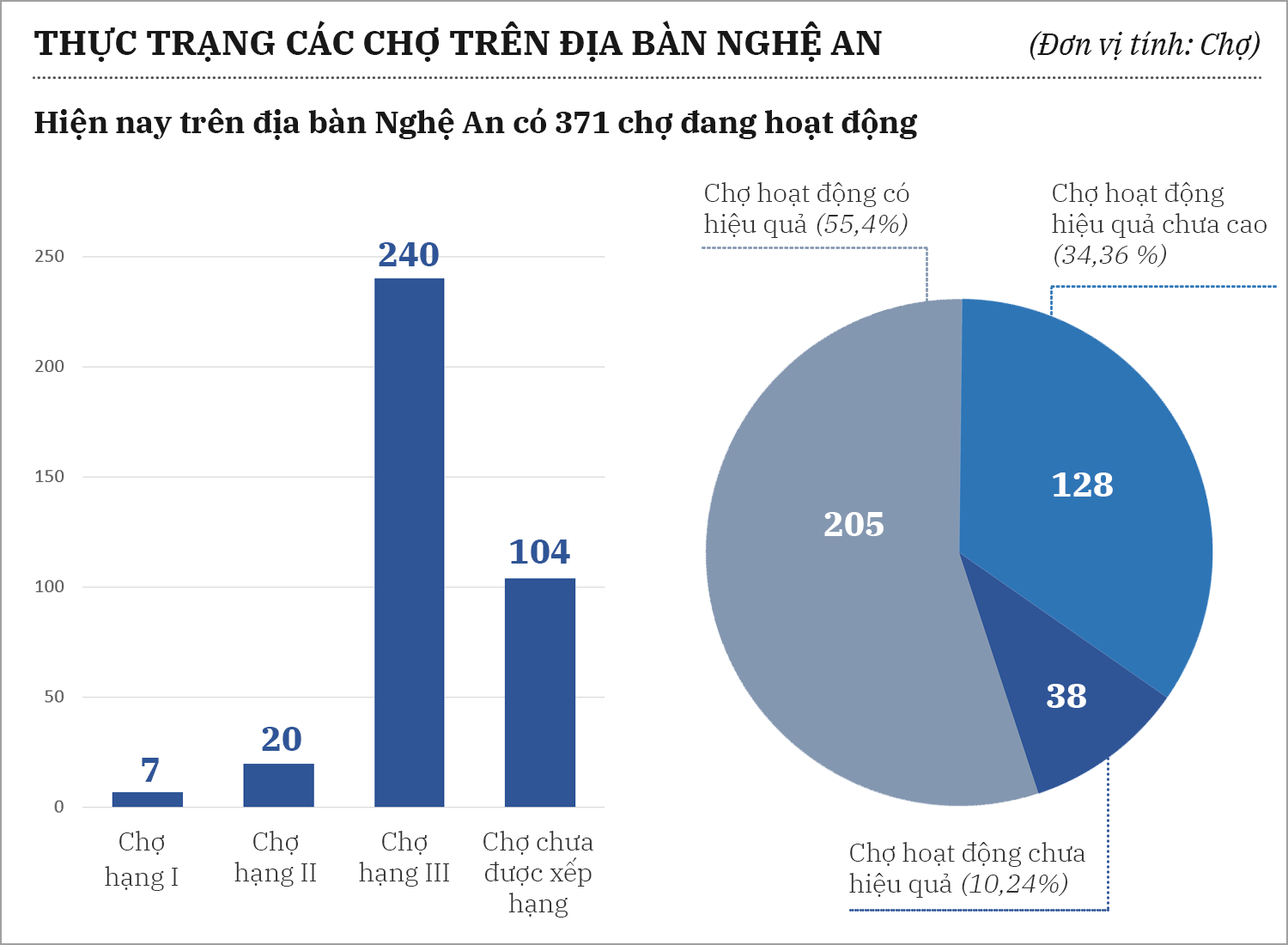 Biểu đồ - thực trạng chợ Nghệ An. Đồ họa Hữu Quân