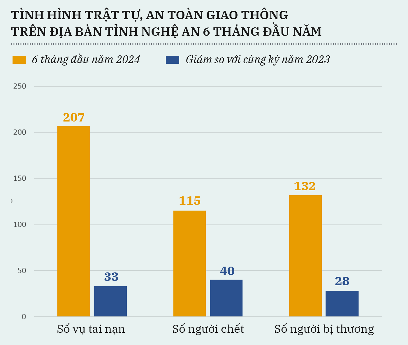 Biểu đồ TNGT Nghệ An 6 tháng đầu năm 2024. Đồ hoạ: Hữu Quân