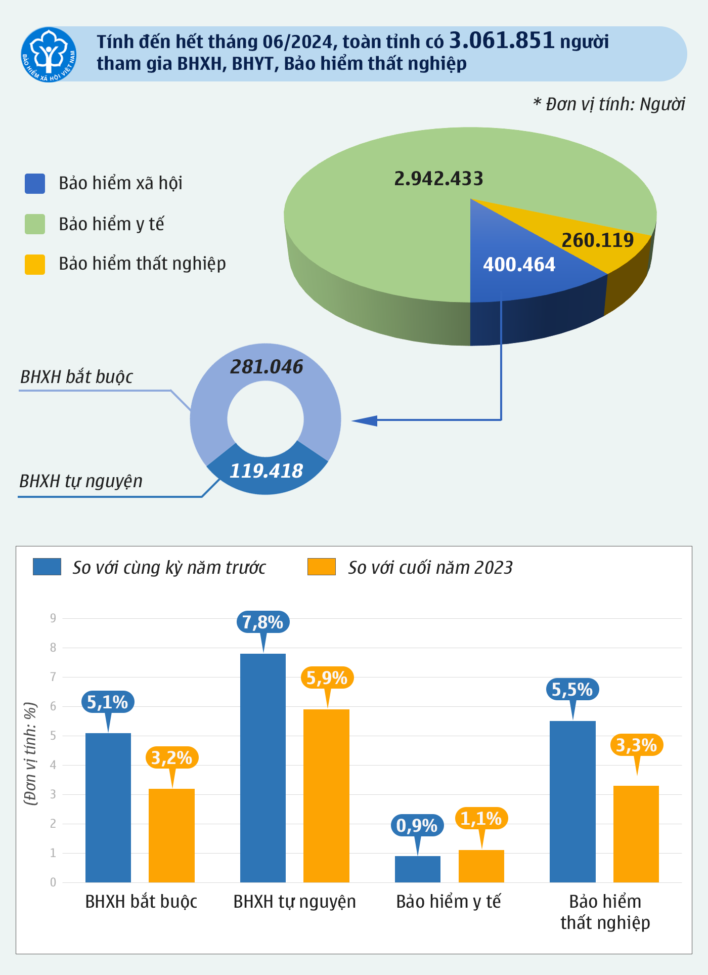 BHXH 6 tháng đầu năm 2024