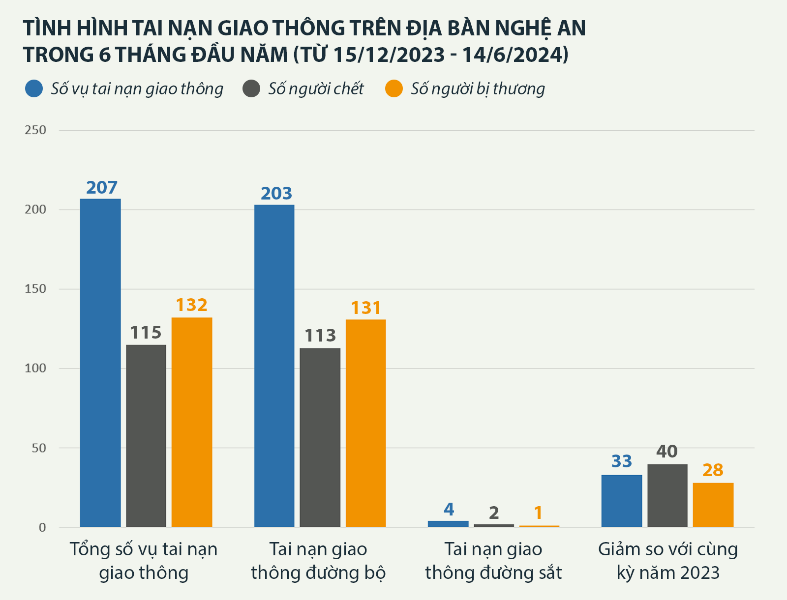 Tình hình TNGT 6 tháng đầu năm