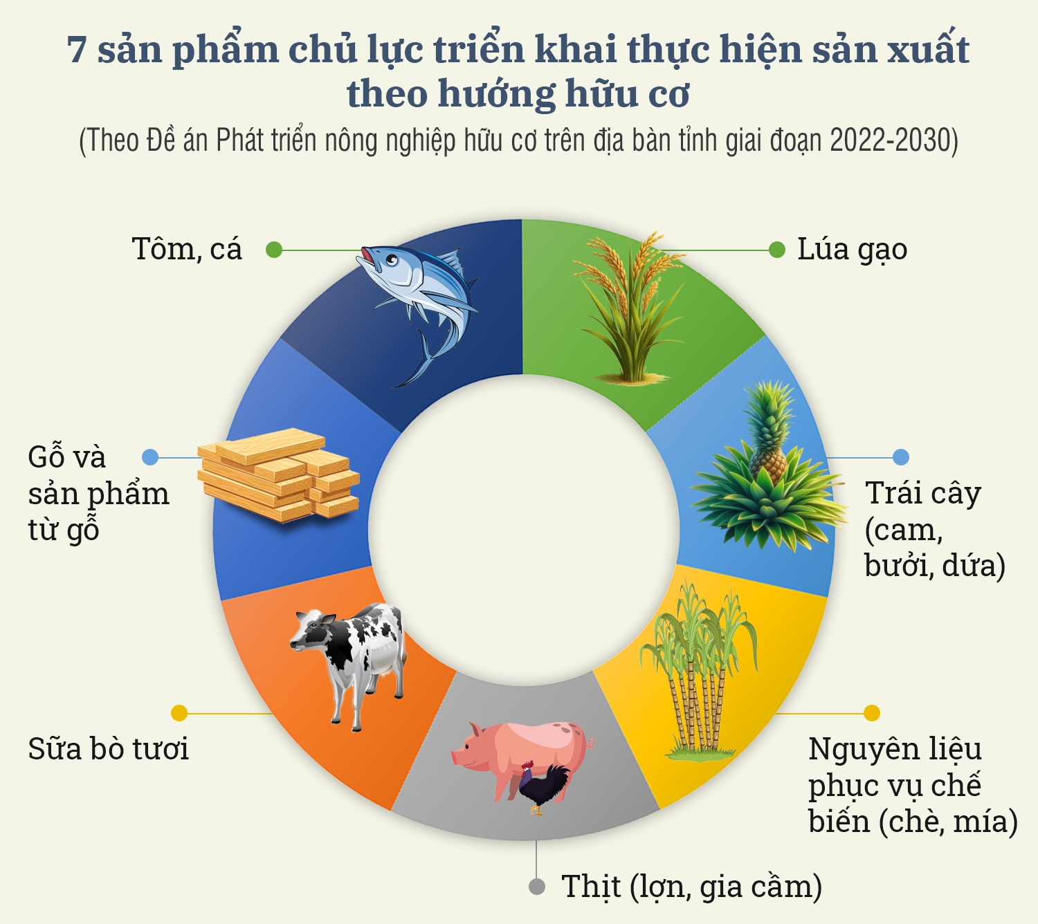 7-san-pham-chu-luc-de-an-phat-trien-nong-nghiep-huu-co-tren-dia-ban-tinh-giai-doan-2022-2030.png