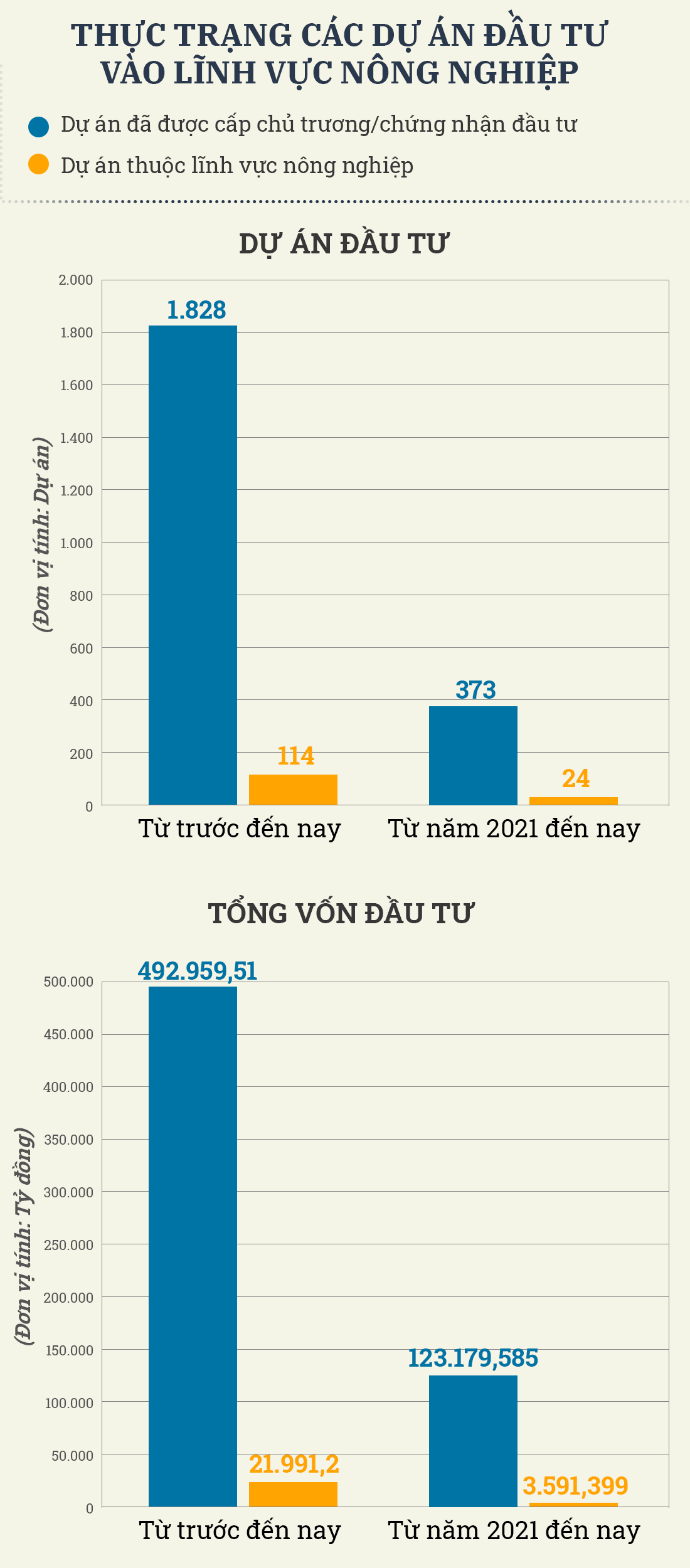 Doanh nghiệp đầu tư vào nông nghiệp