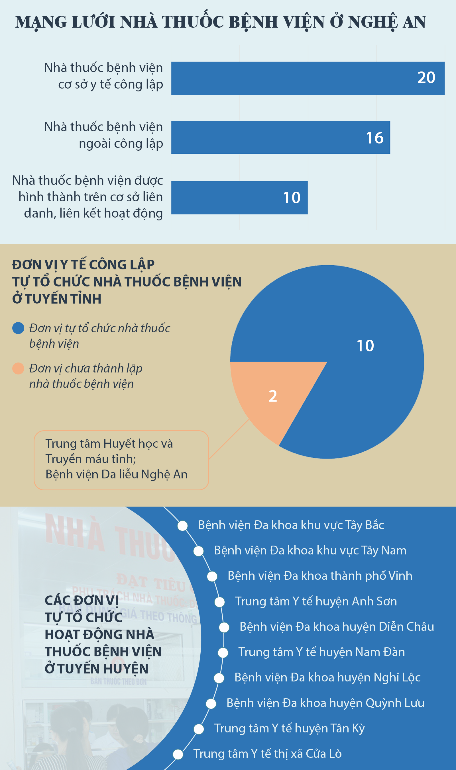 Mạng lưới nhà thuốc bệnh viện ở Nghệ An