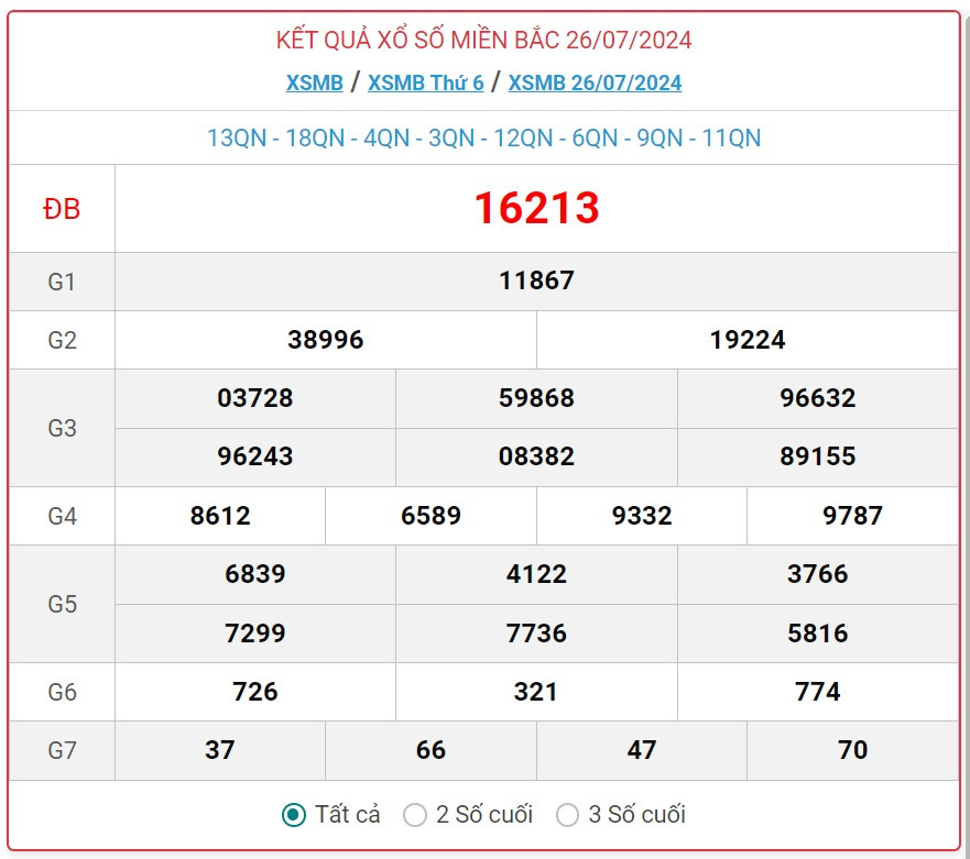 XSMB 6/8 - Kết quả xổ số miền Bắc hôm nay 6/8/2024 - KQXSMB ngày 6/8- Ảnh 11.