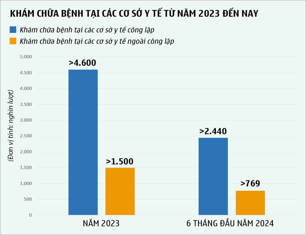 BD khám chữa bệnh tại các cơ sở y tế từ năm 2023 đến nay