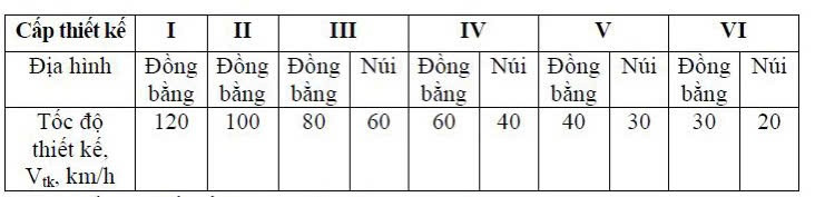 Đề xuất quy định tốc độ thiết kế của đường bộ- Ảnh 2.