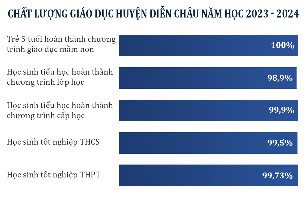 chất lượng giáo dục Diễn Châu 2023-2024