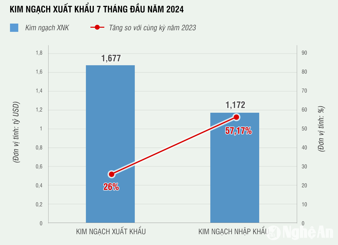 Kim ngạch xuất khẩu 7 tháng đầu năm. Đồ họa: Hữu Quân