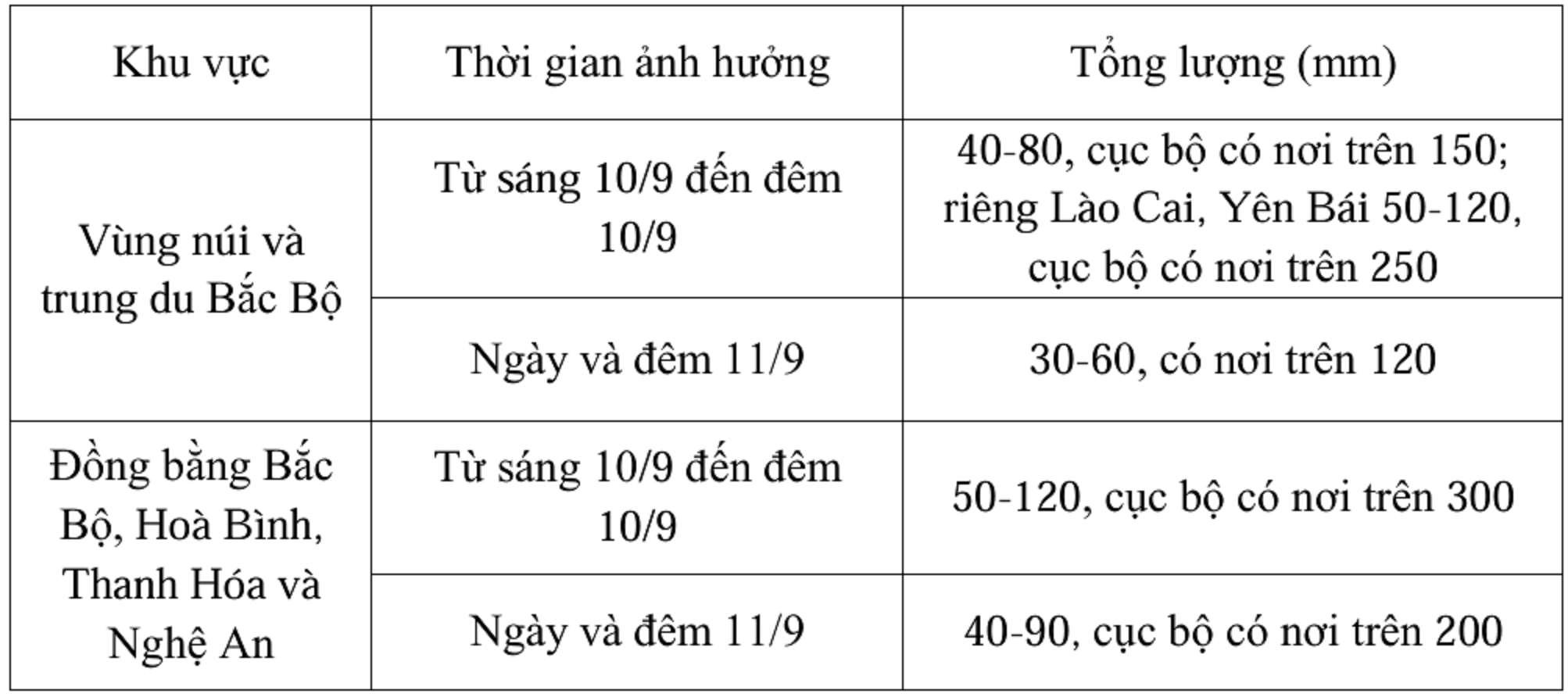 Khi nào miền Bắc dừng mưa? - 2