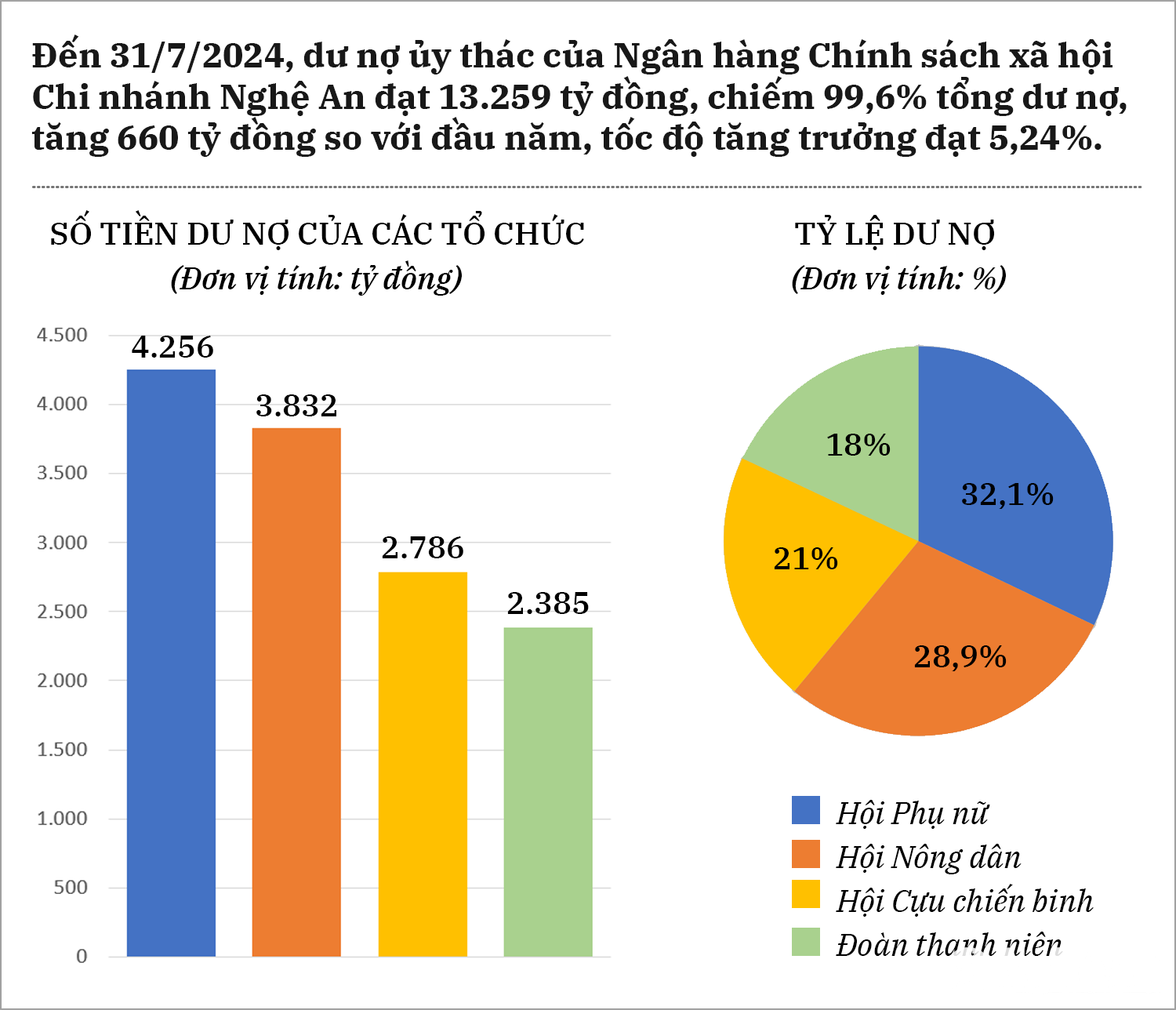 Biểu đồ - dư nợ ủy thác của Ngân hàng CSXH