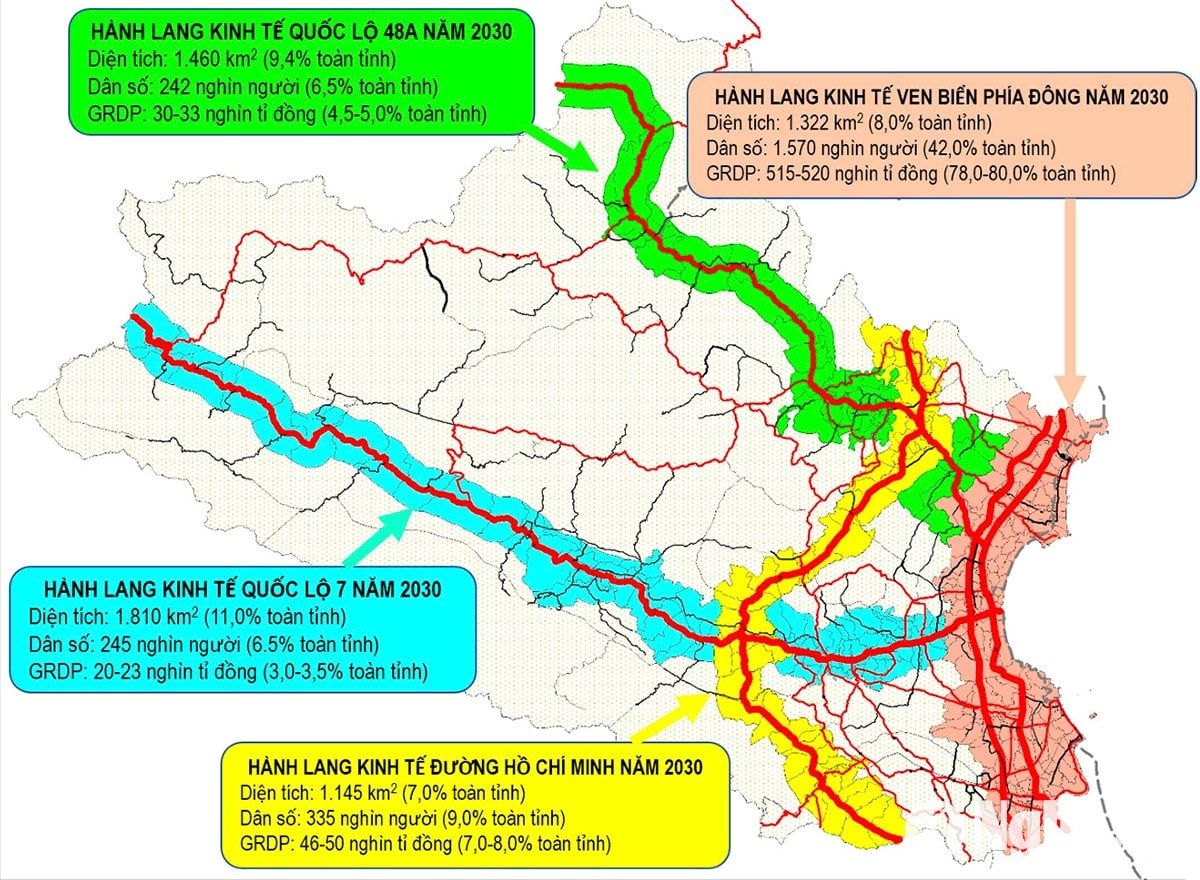 Quy hoạch tỉnh Nghệ An thời kỳ 2021 - 2030, tầm nhìn 2050 xác định 4 hàng lang kinh tế, trong đó giai đoạn hiện nay, tỉnh tập trung ưu tiên phát triển Hành lang kinh tế ven biển phía Đông. Ảnh: Thành Duy