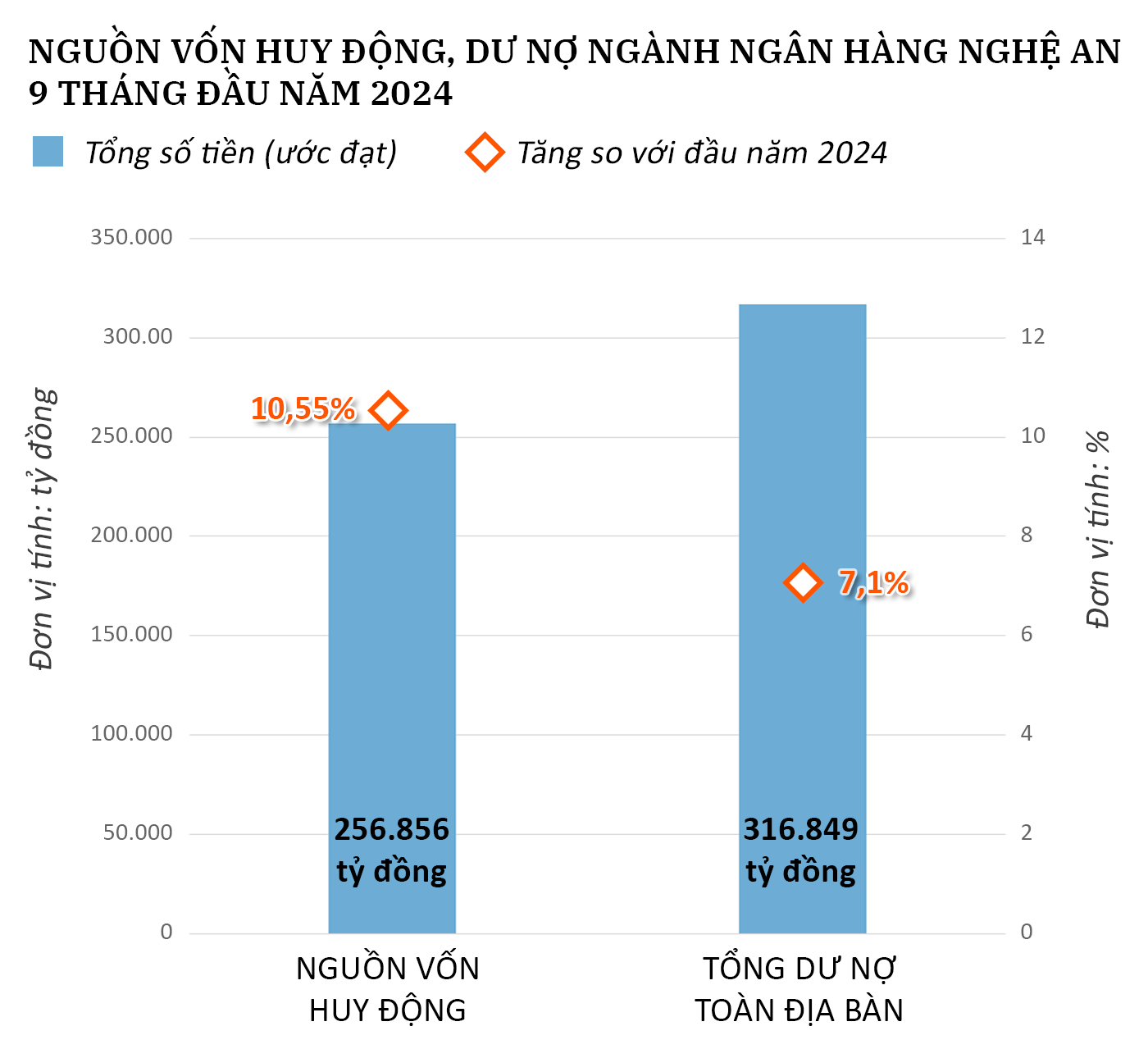 Bieudo-huy động, dư nợ ngành ngân hàng 9 tháng đầu năm