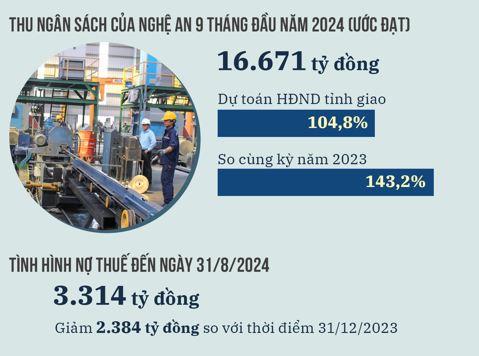 Thu ngân sách và nợ thuế 9 tháng đầu năm. Đồ hoạ: Hữu Quân