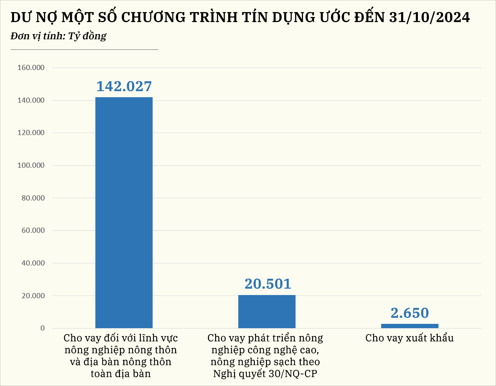 Bieu do -Dư nợ một số chương trình tín dụng ước đến 31-10-2024