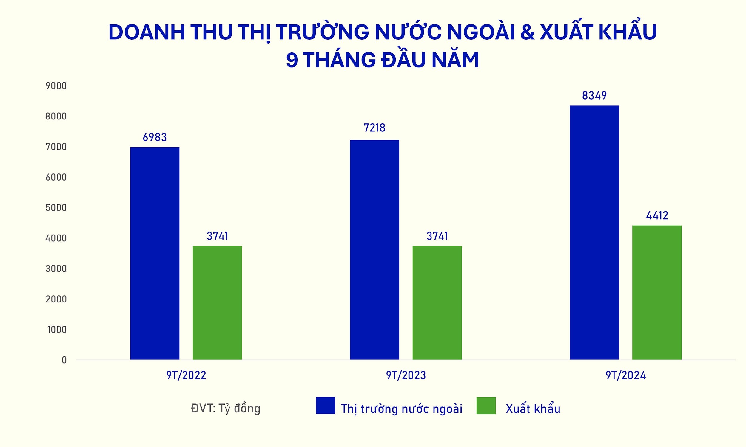 Hình 1 - VNM Biểu đồ