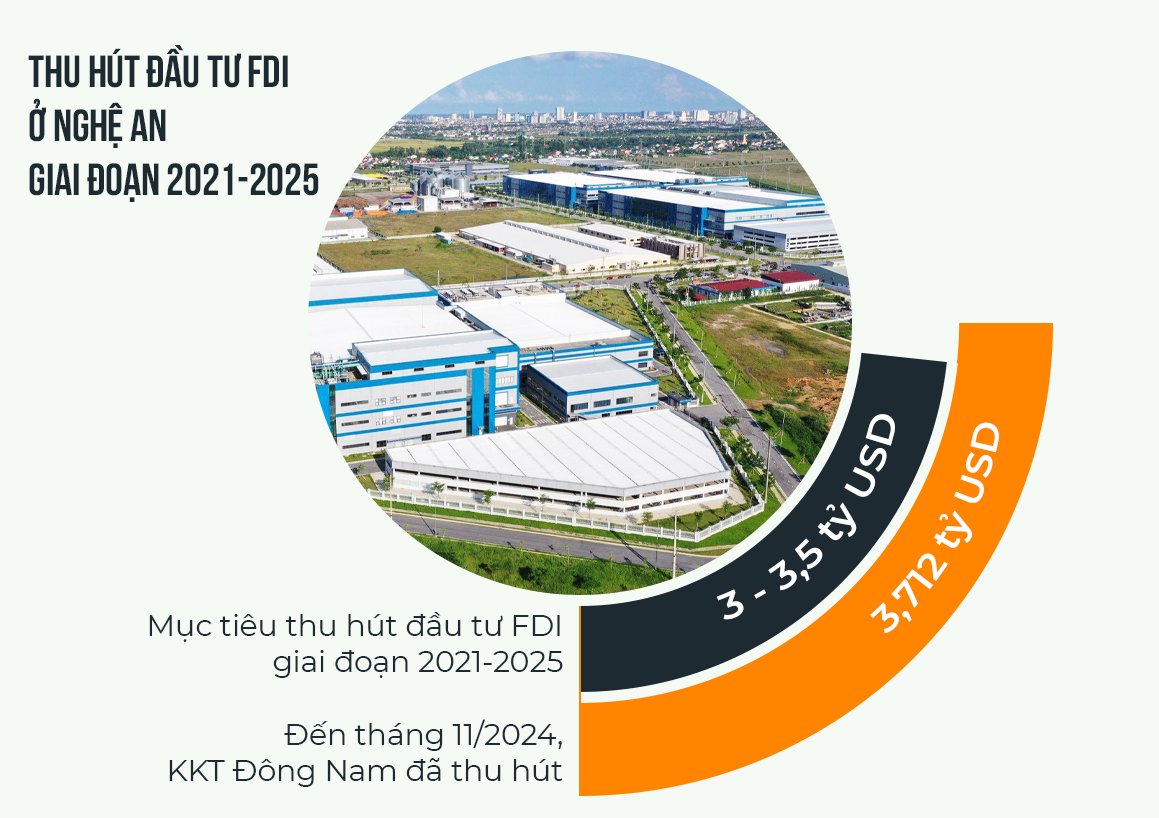 Info-Thu hút đầu tư FDI ở Nghệ An giai đoạn 2021-2025