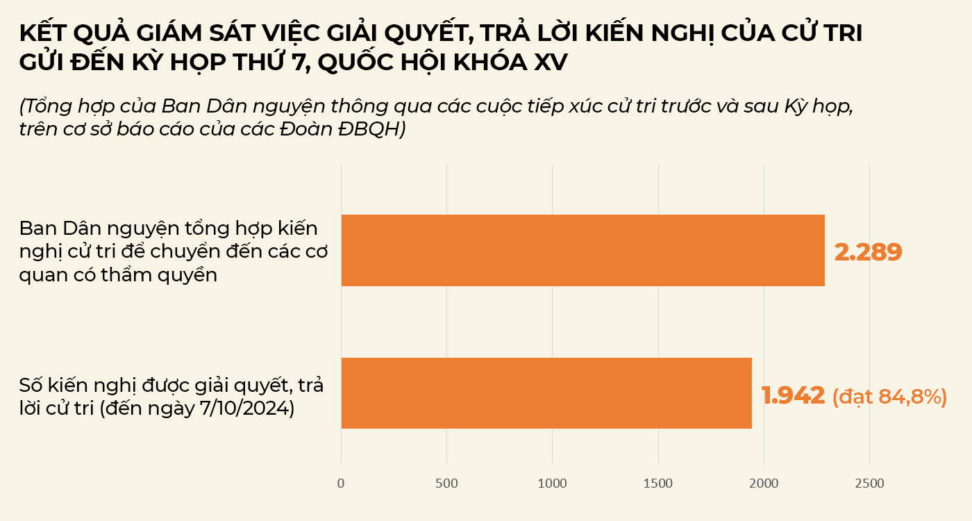 Biểu đồ-Kết quả giải quyết kiến nghị cử tri gửi đến Quốc hội