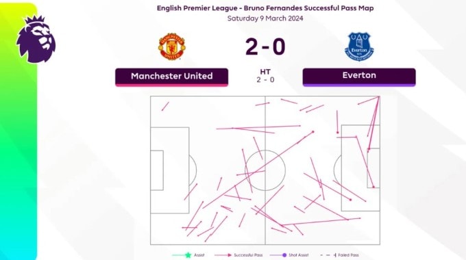 Bản đồ những đường chuyền chính xác của Bruno Fernandes trong trận Man Utd thắng Everton 2-0 ngày 9/3/2024. Ảnh: Premier League