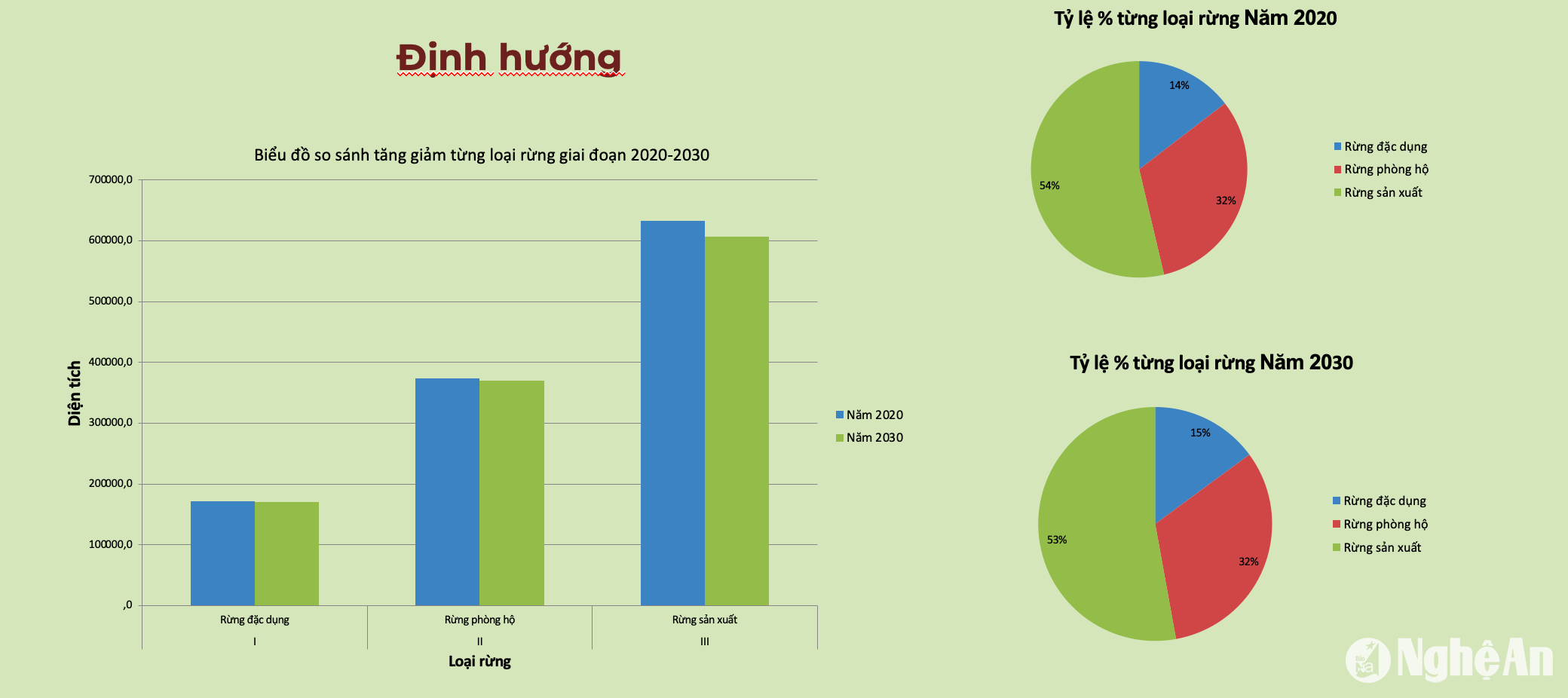 Định hướng Quy hoạch lâm nghiệp quốc gia giai đoạn 2021-2030 trên địa bàn Nghệ An. Đồ hoạ: PV