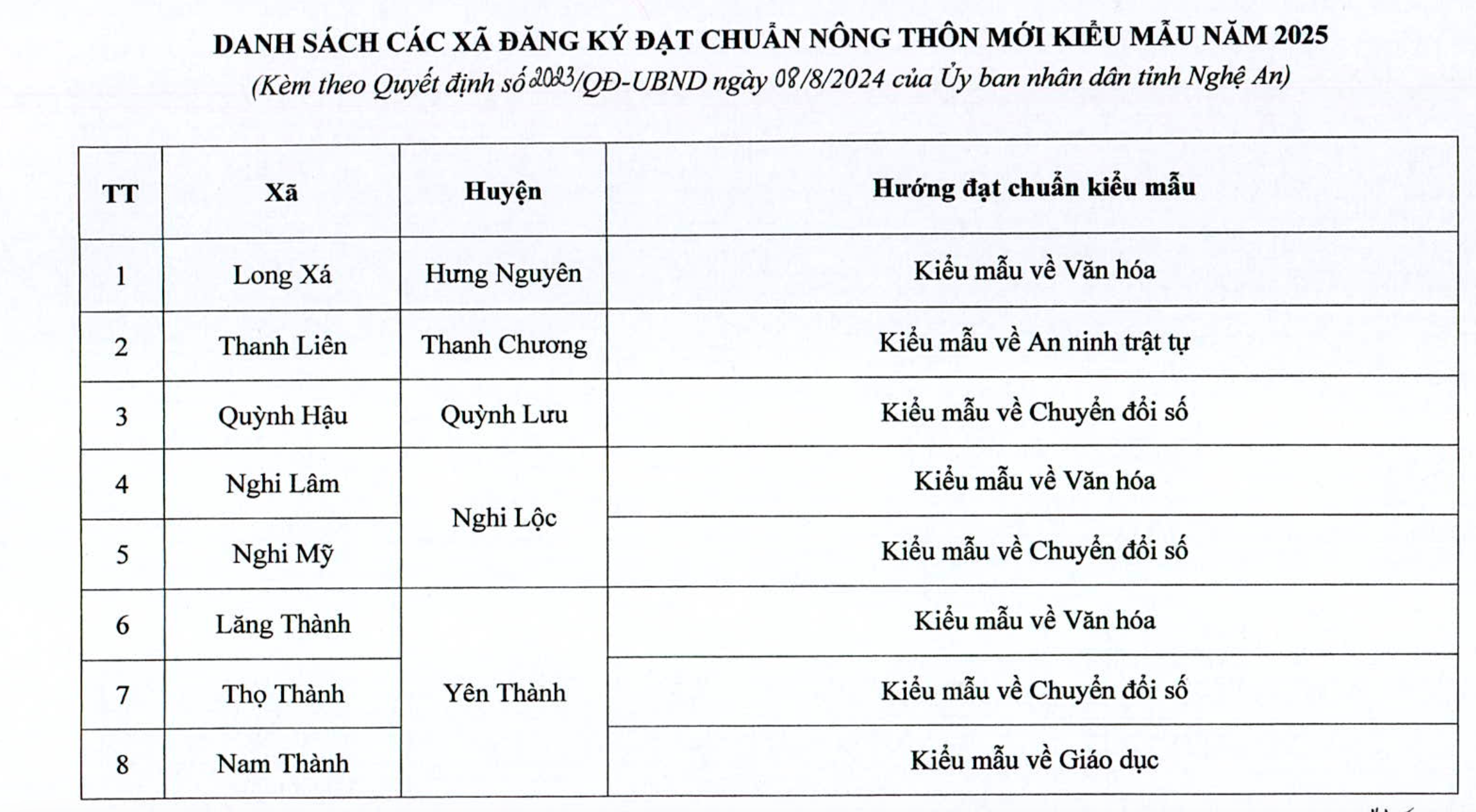 8 xã đăng ký đạt chuẩn nông thôn mới kiểu mẫu năm 2025