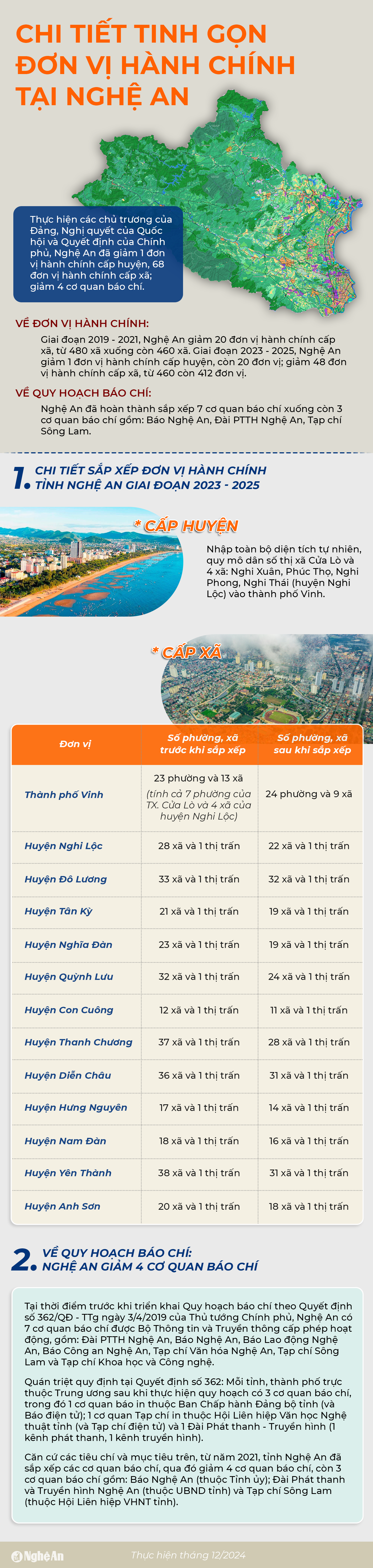 INFO-Chi tiết tinh gọn đơn vị hành chính tại Nghệ An