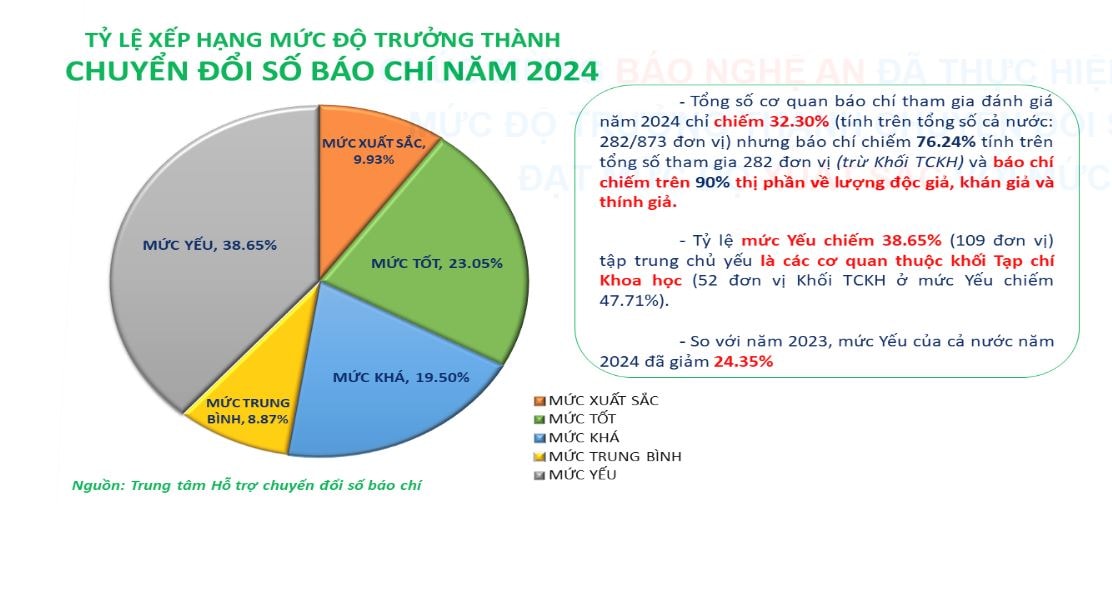 1. Tỷ lệ xếp hạng mức độ trưởng thành chuyển đổi số báo chí năm 2024