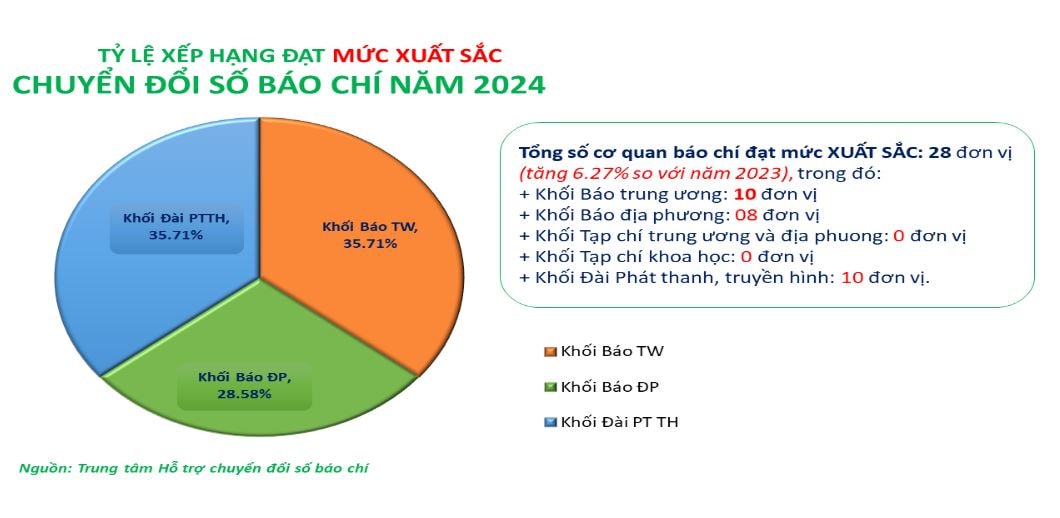 2.Tỷ lệ các cơ quan báo chí đạt loại xuất sắc.