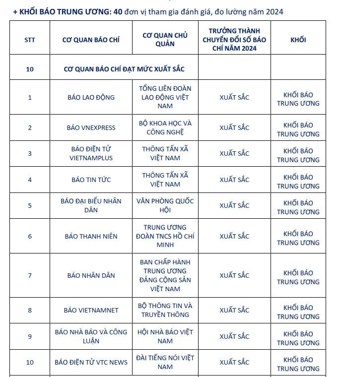4. Khối cơ quan báo chí trung ương đạt xuất sắc