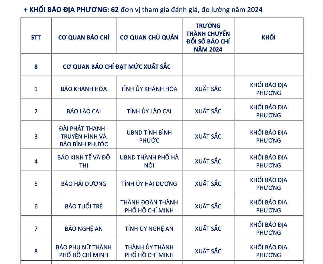 Năm 2024, Báo Nghệ An là 1 trong 8 đơn vị được đánh giá xuất sắc về mức độ trưởng thành chuyển đổi số báo cáo trong 62 đơn vị Khối báo địa phương tham gia đánh giá, đo lường. Nguồn: Cục Báo chí, Bộ Thông tin và Truyền thông.