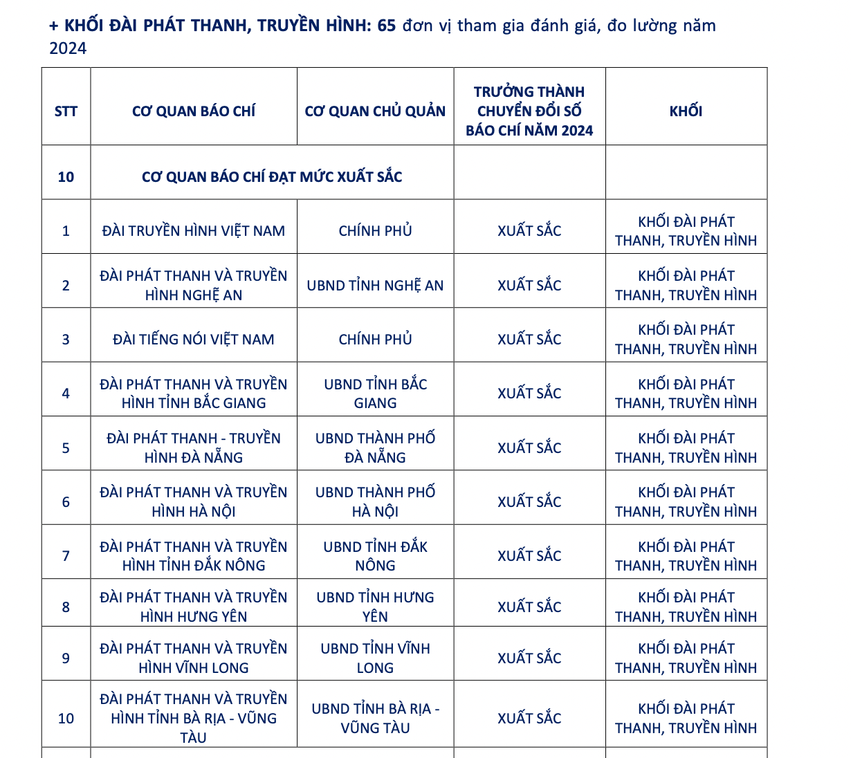 Năm 2024, Đài PTTH Nghệ An là 1 trong 10 đơn vị được đánh giá xuất sắc về mức độ trưởng thành chuyển đổi số báo cáo trong 65 đơn vị Khối đài PTTH tham gia đánh giá, đo lường. Nguồn: Cục Báo chí, Bộ Thông tin và Truyền thông.