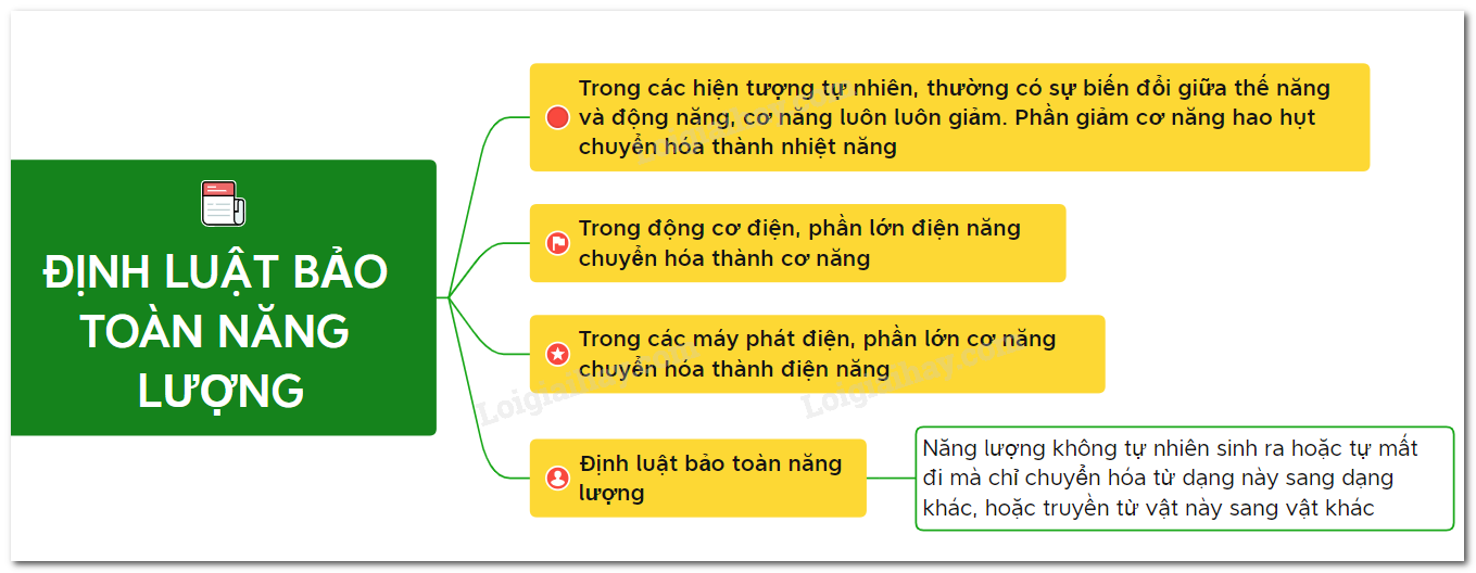 Lý thuyết định luật bảo toàn năng lượng | SGK Vật lí lớp 9