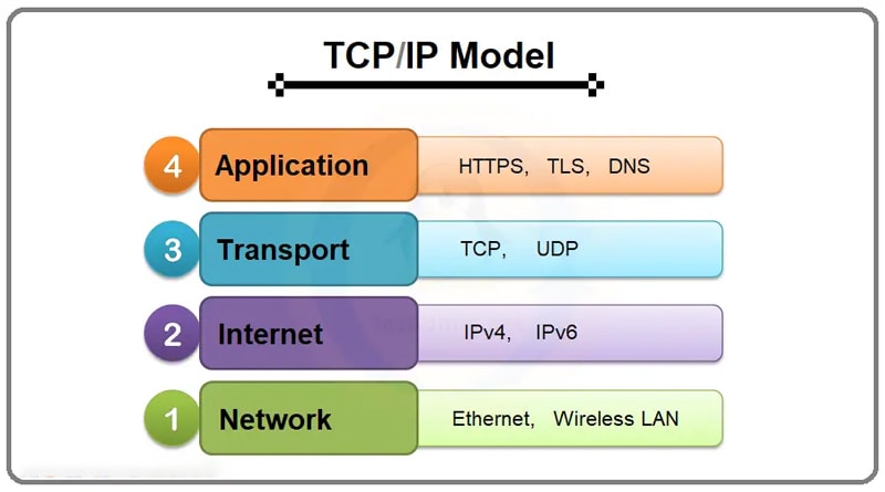 TCP/IP là gì? Chức năng, kiến thức về giao thức mạng TCP/IP