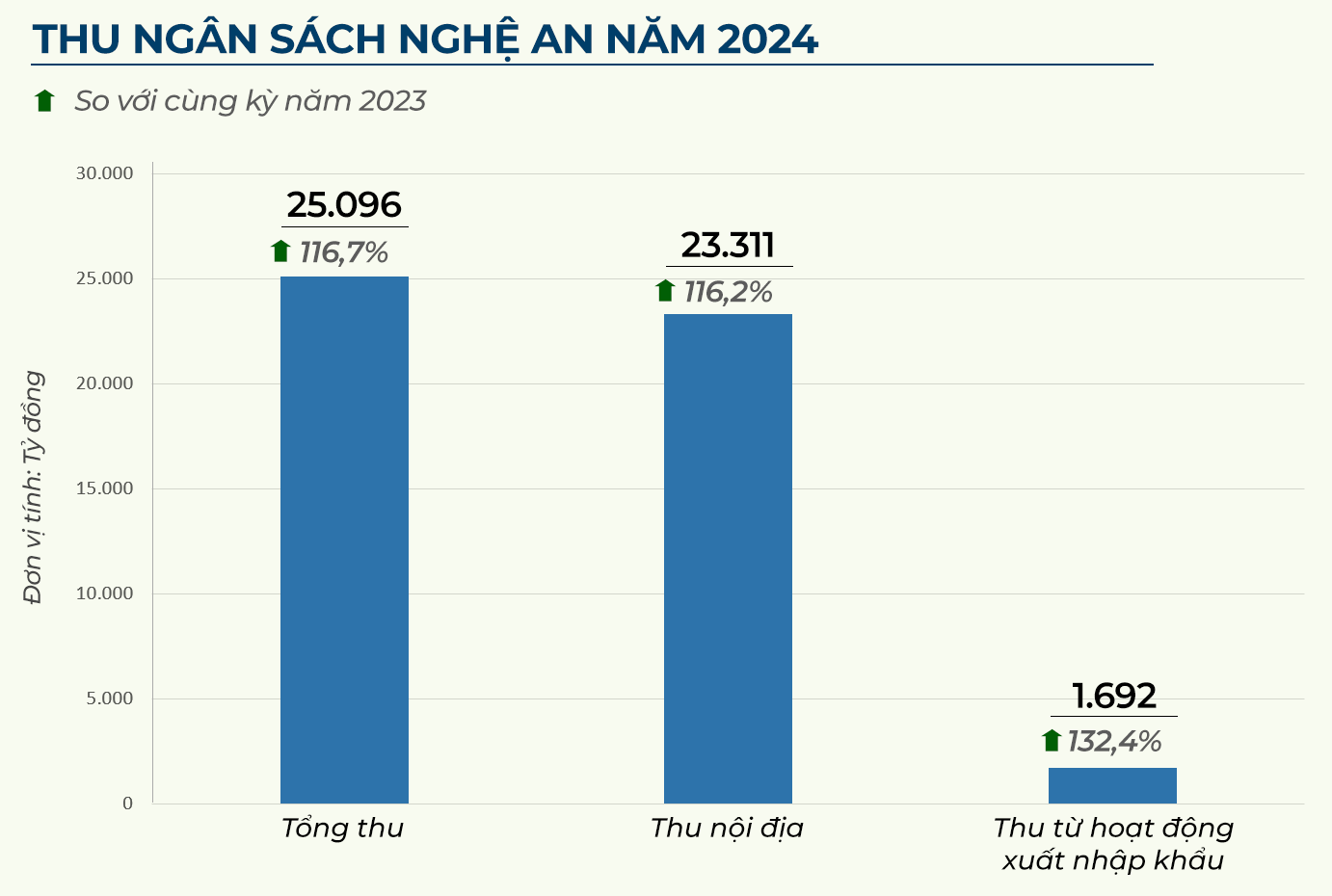 Tổng thu ngân sách, thu nội địa và thu từ hoạt động xuất nhập khẩu của Nghệ An năm 2024. Đồ họa: Hữu Quân