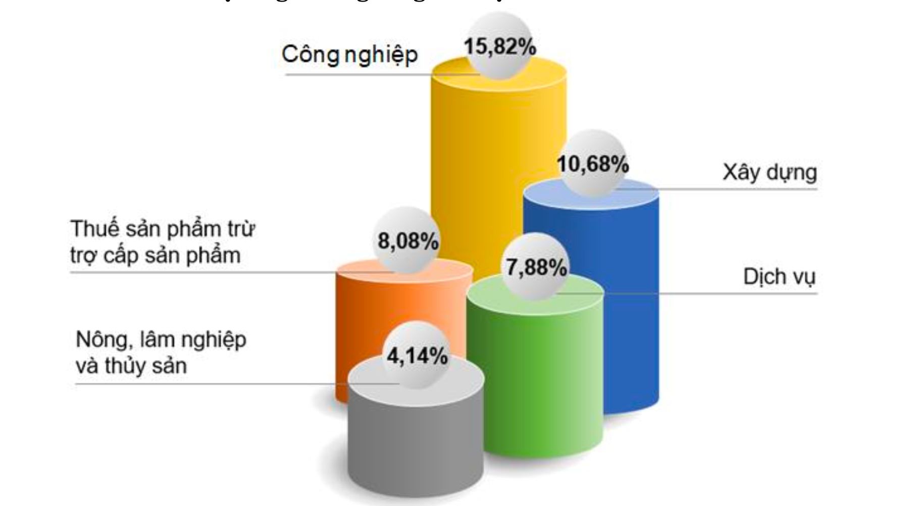 Tốc độ tăng trưởng từng lĩnh vực của Nghệ An năm 2024 so với năm 2023. Nguồn: Cục Thống kê Nghệ An